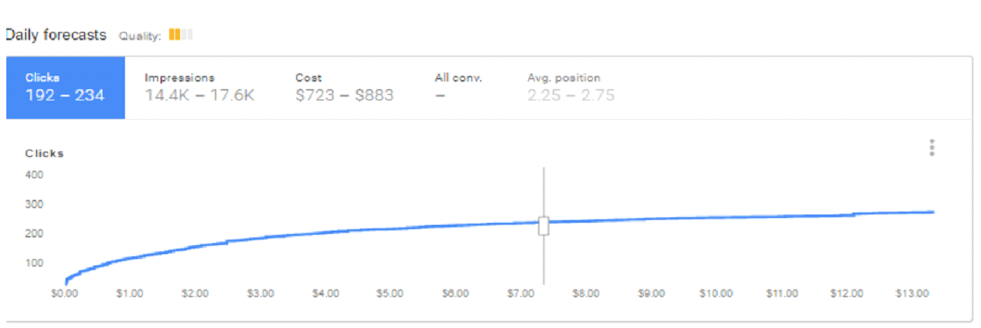 An example of the Google Keyword Planner forecast graph.