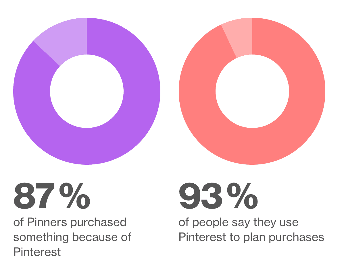 Pinterest Shopping: 87% of Pinners purchased something because of Pinterest, 93% of people say they use Pinterest to plan purchases