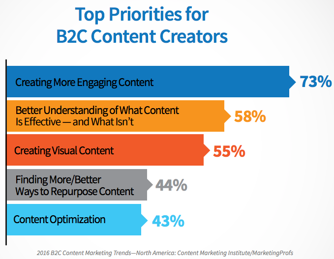 Top Priorities fir B2C Content Creators