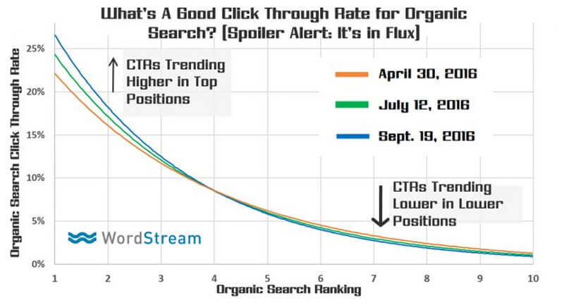 CTR impact on rankings in organic search.