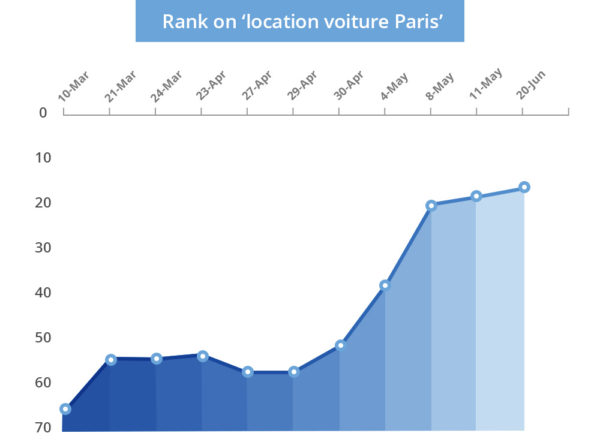 Rank change in SERP over time