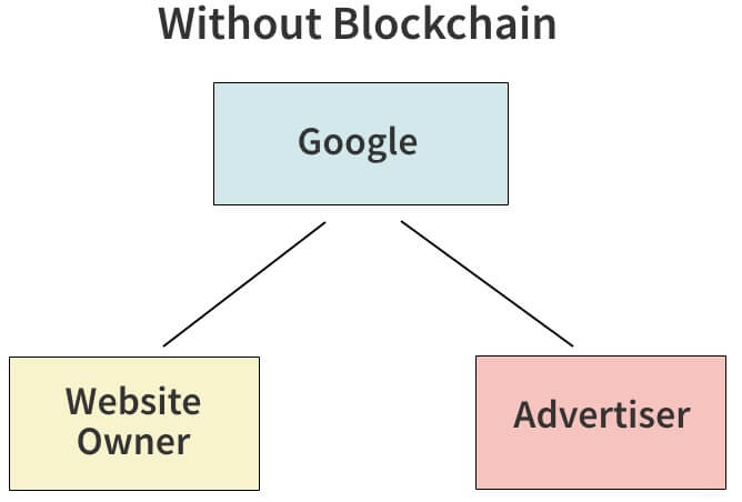 Without Blockchain Google Website Owner and Advertiser