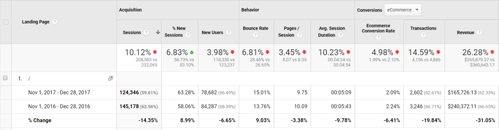 Negative Google Analytics Screenshot
