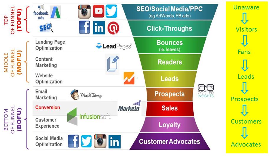 Buyers-Journey-and-Digital-Marketing-Funnel