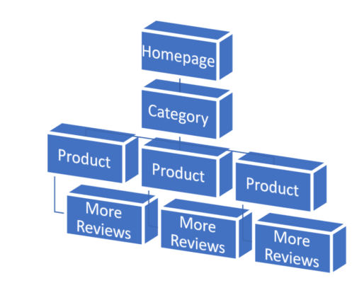 auditing customer review copy for organic traffic