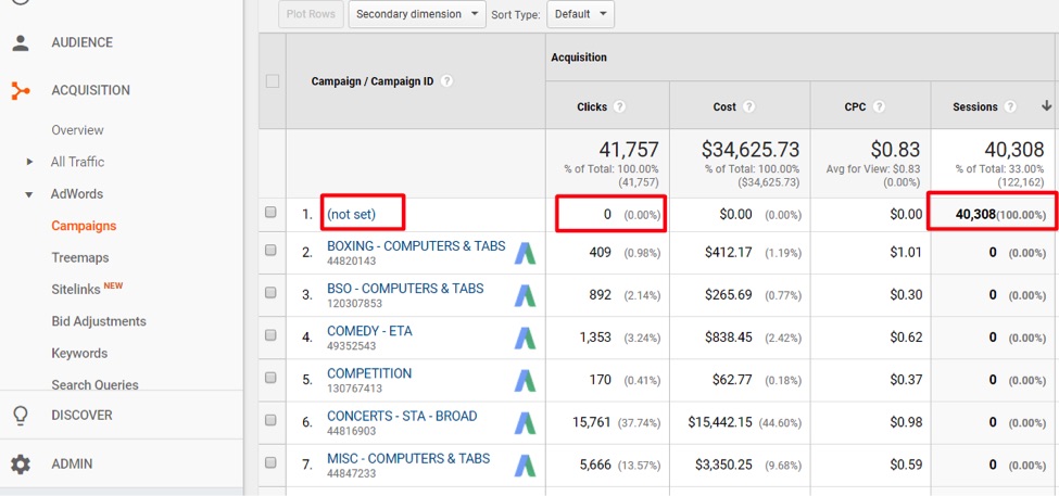 If a campaign name is “(not set)," then AdWords tracking is not set up correctly.